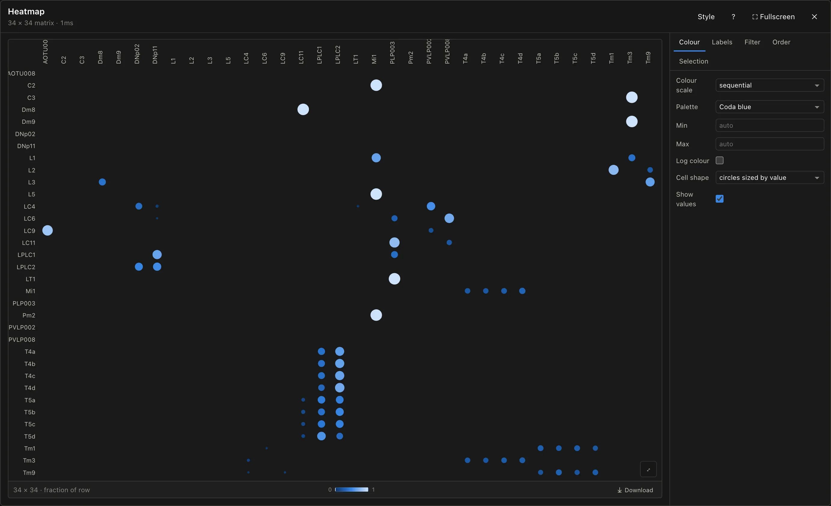 A connectivity heatmap drawn with circles whose size follows the value, leaving empty cells blank.