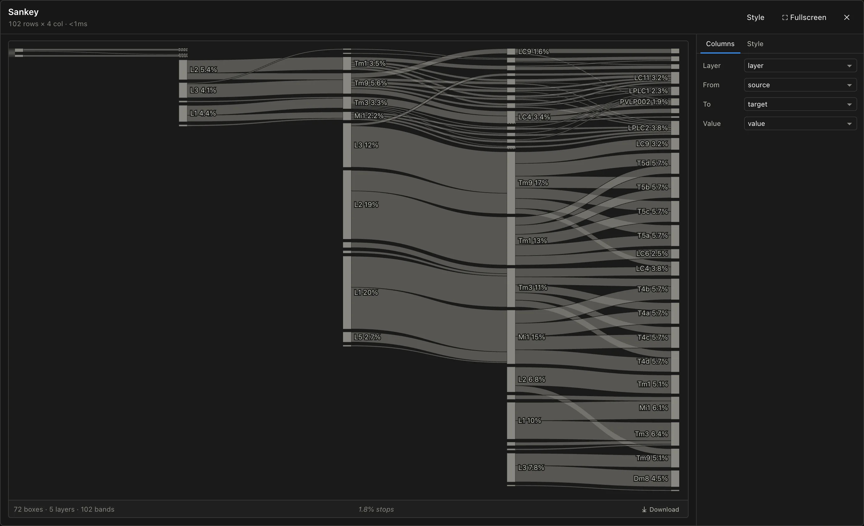 Sankey diagram of influence flowing from lamina neurons through medulla types to lobula outputs.